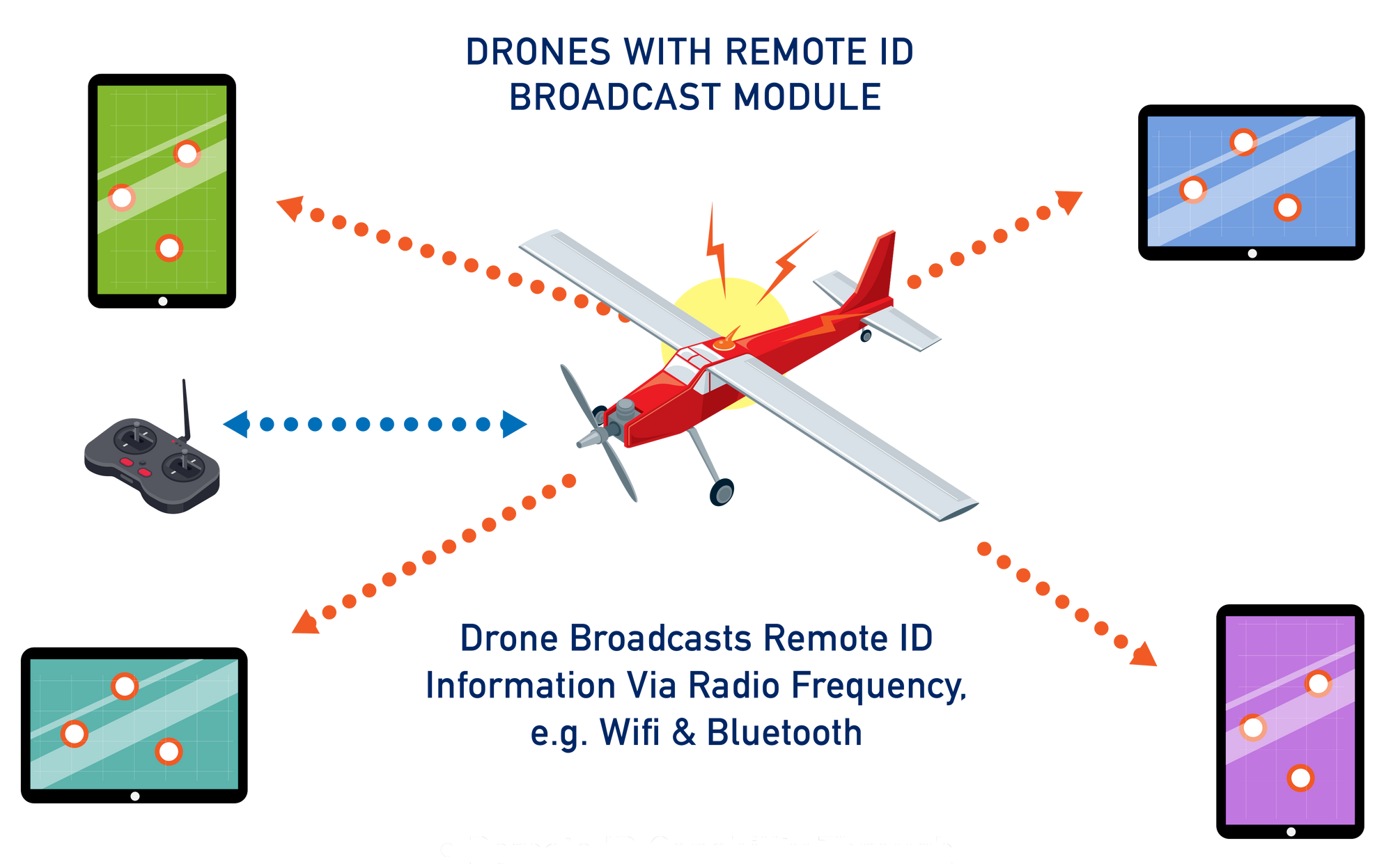 Drones With Remote ID Broadcast Modules