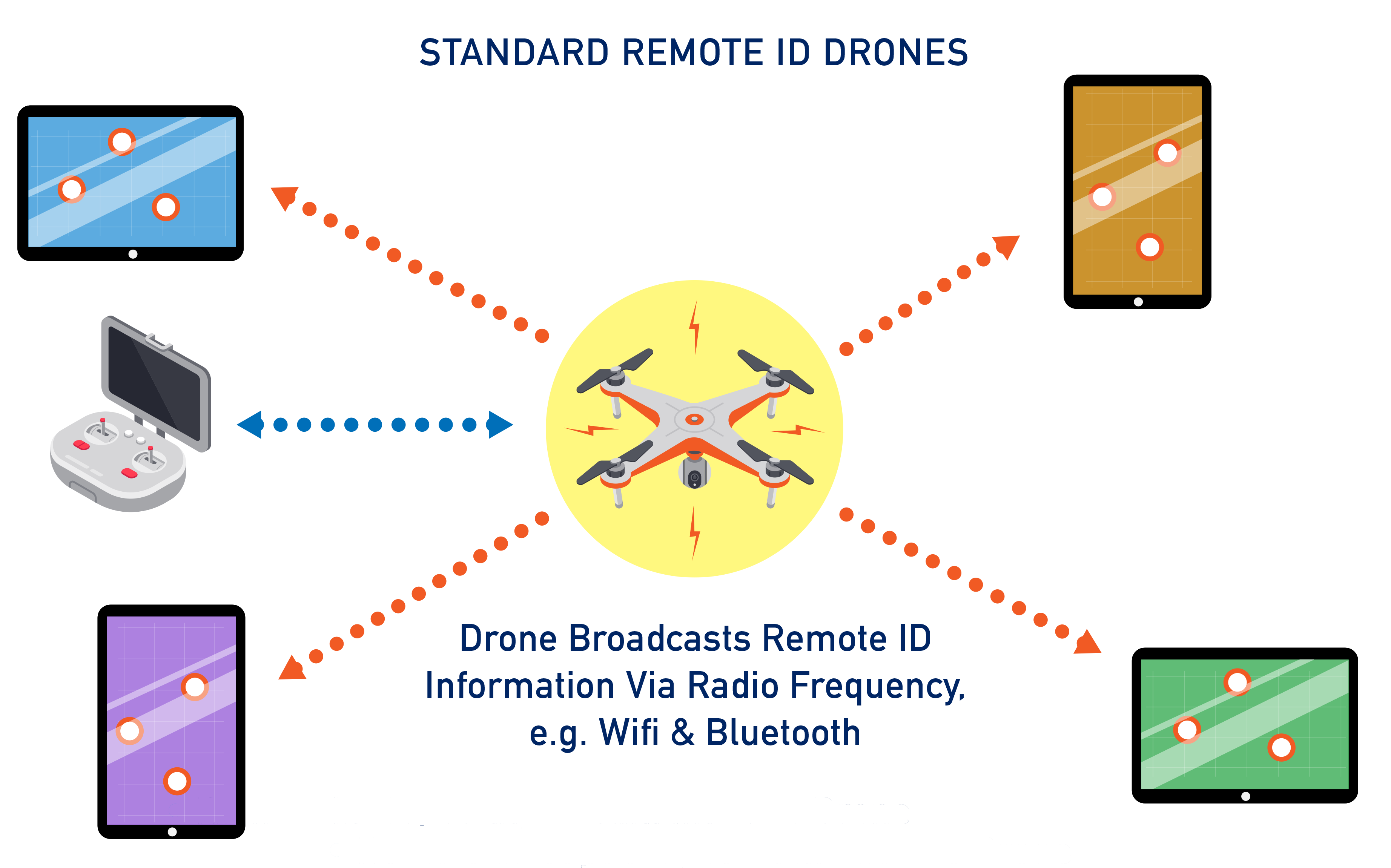 Standard Remote ID for Drones