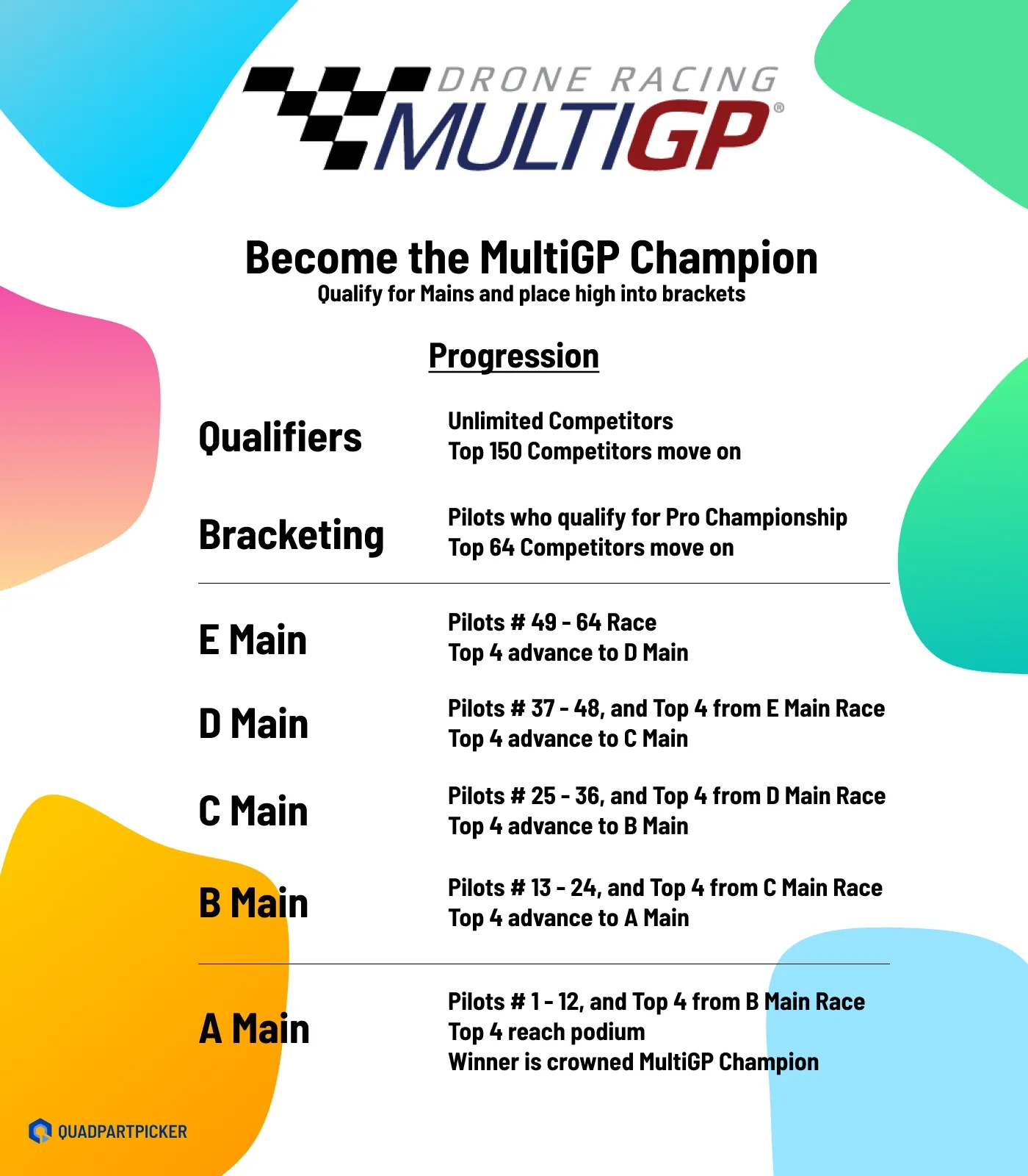 MultiGP Race Progression