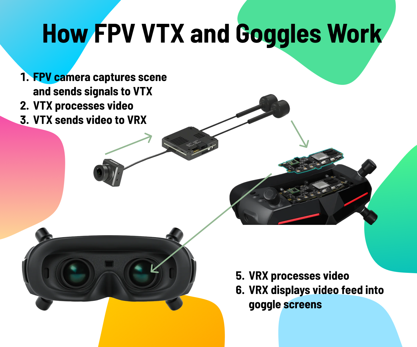 diagram of FPV camera sending signal to goggles